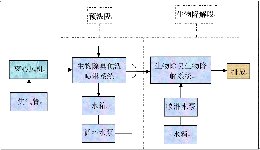 微生物除臭系統(tǒng)