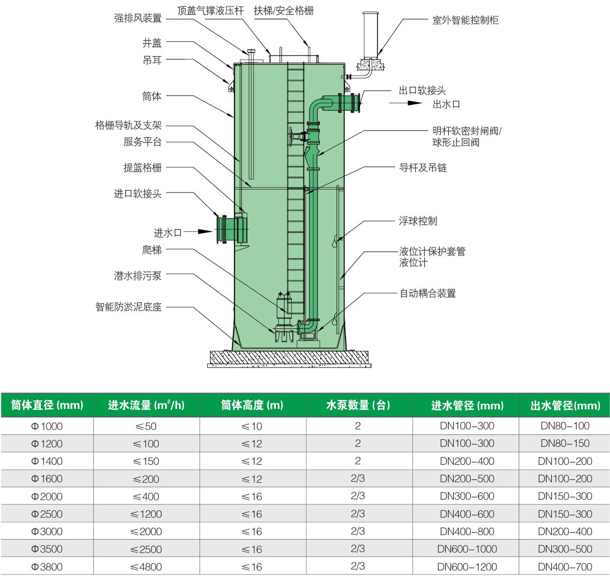 一體化泵站技術原理優(yōu)點方案介紹